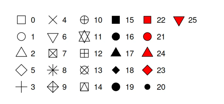 ggplot2 点形状编号
