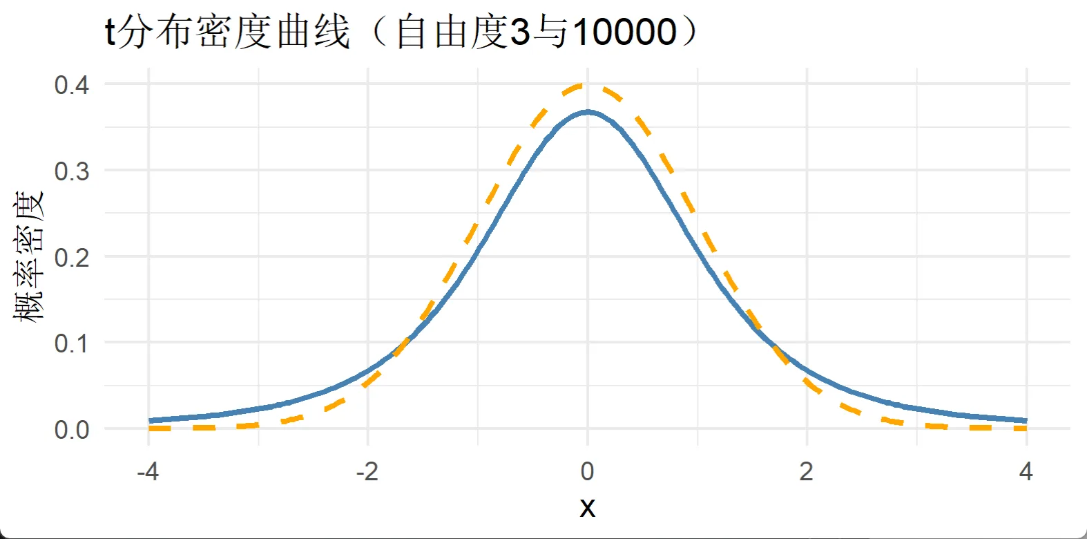 t 分布