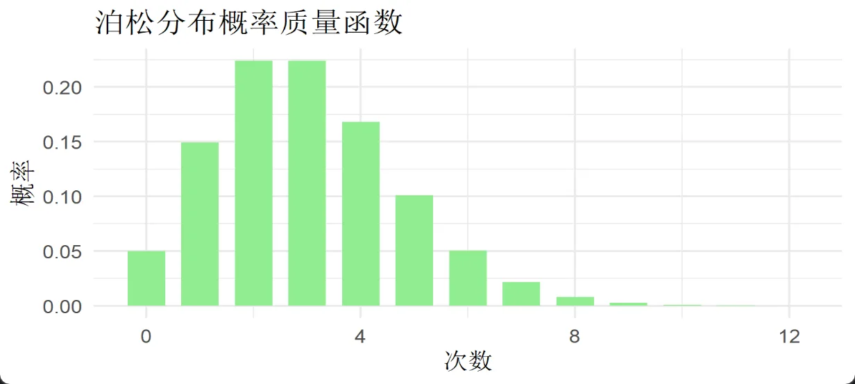 泊松分布