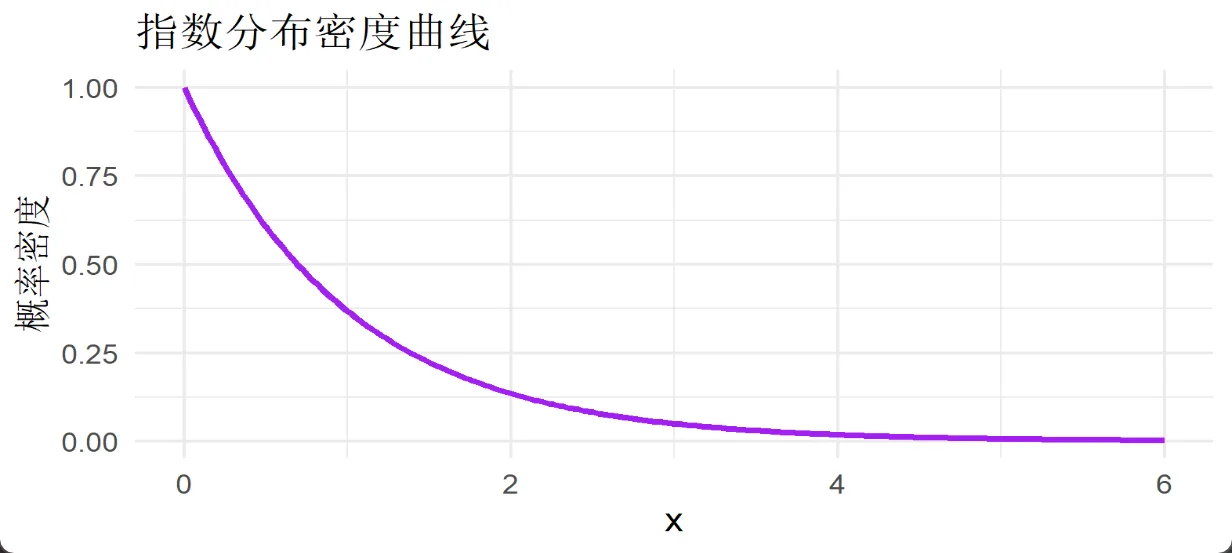 指数分布