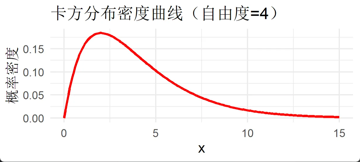 卡方分布