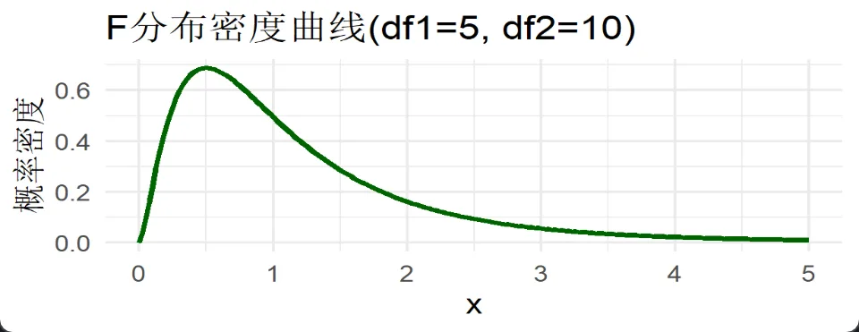 F 分布